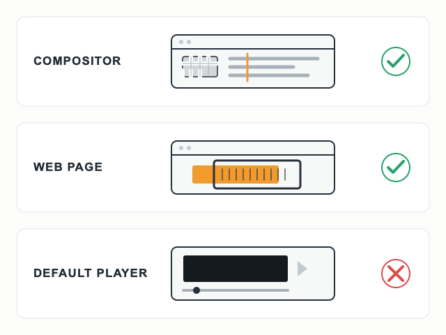 Three ways to verify video alpha: compositor checkerboard (reliable), web page show-through test (reliable), default media player (cannot judge - renders missing alpha as black).