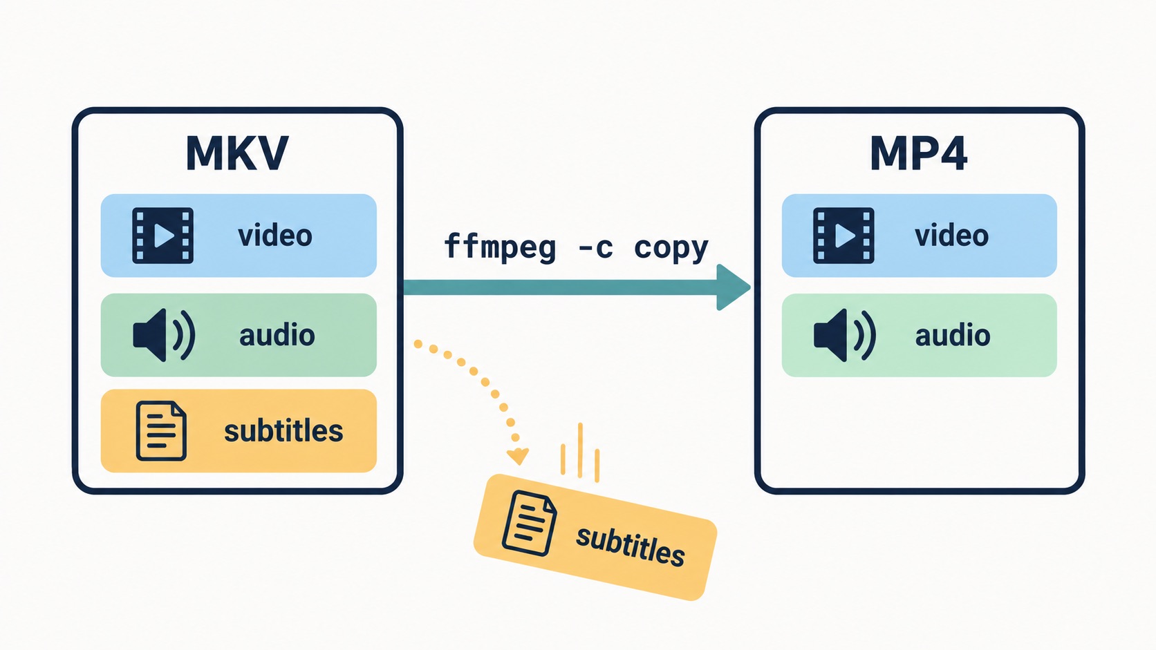 MKV to MP4 Without Re-Encoding: The FFmpeg Remux, Tested (Including the Silent Subtitle Drop)