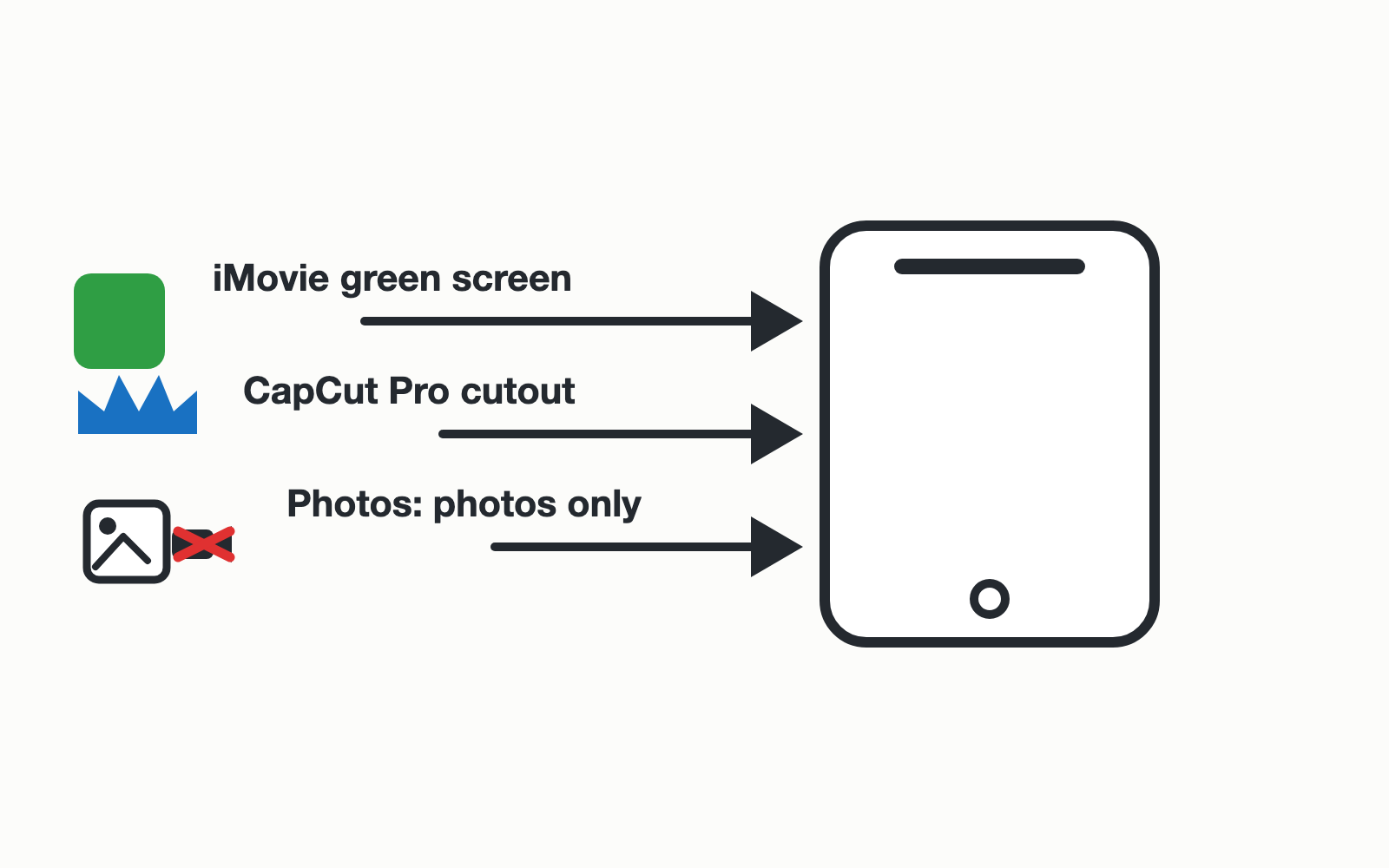 Three routes to remove a video background on iPhone: iMovie's green/blue screen keyer, CapCut's Pro-gated one-tap cutout, and the Photos app whose subject-lift works on photos only.